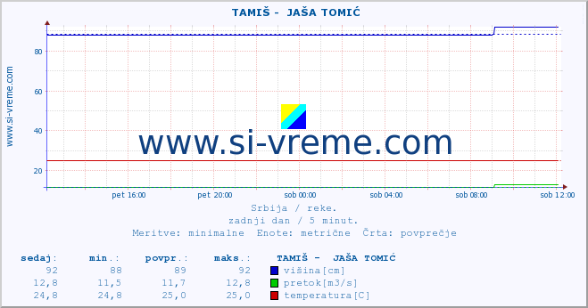 POVPREČJE ::  TAMIŠ -  JAŠA TOMIĆ :: višina | pretok | temperatura :: zadnji dan / 5 minut.