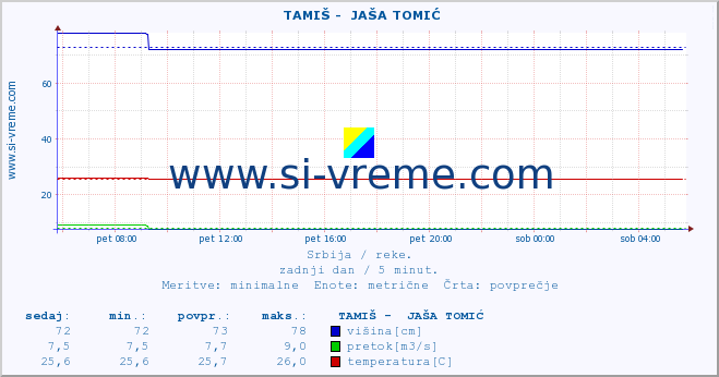 POVPREČJE ::  TAMIŠ -  JAŠA TOMIĆ :: višina | pretok | temperatura :: zadnji dan / 5 minut.