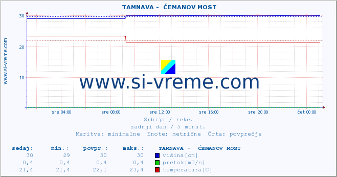 POVPREČJE ::  TAMNAVA -  ĆEMANOV MOST :: višina | pretok | temperatura :: zadnji dan / 5 minut.