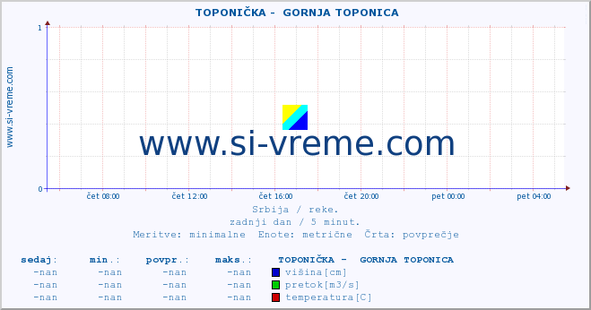 POVPREČJE ::  TOPONIČKA -  GORNJA TOPONICA :: višina | pretok | temperatura :: zadnji dan / 5 minut.