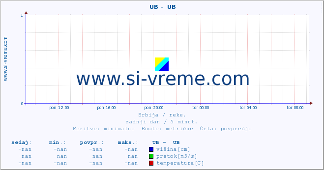 POVPREČJE ::  UB -  UB :: višina | pretok | temperatura :: zadnji dan / 5 minut.