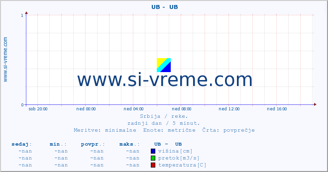 POVPREČJE ::  UB -  UB :: višina | pretok | temperatura :: zadnji dan / 5 minut.