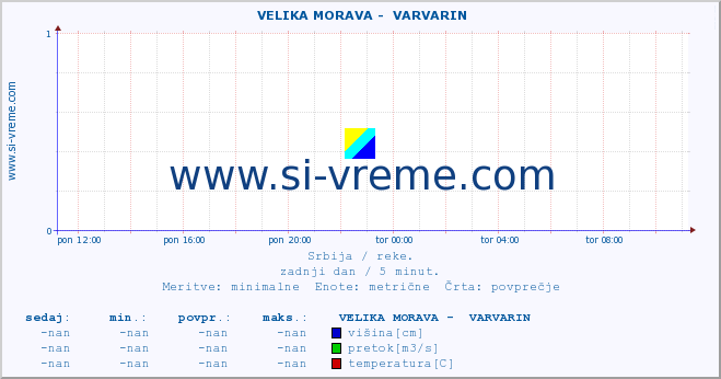 POVPREČJE ::  VELIKA MORAVA -  VARVARIN :: višina | pretok | temperatura :: zadnji dan / 5 minut.