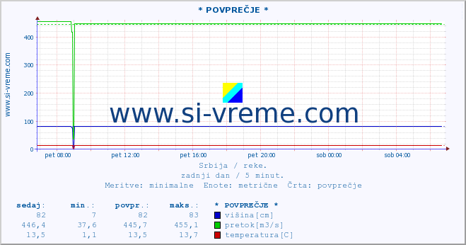 POVPREČJE ::  VELIKI RZAV -  KRUŠČICA :: višina | pretok | temperatura :: zadnji dan / 5 minut.