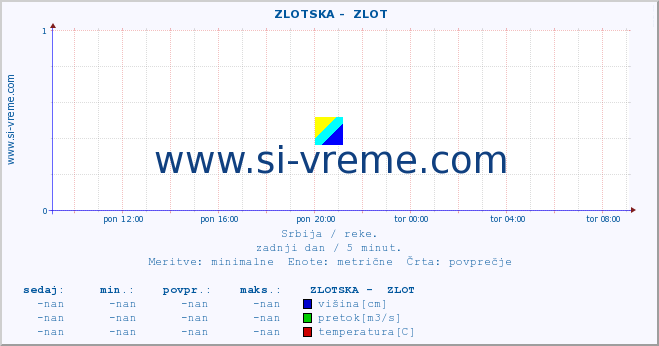 POVPREČJE ::  ZLOTSKA -  ZLOT :: višina | pretok | temperatura :: zadnji dan / 5 minut.