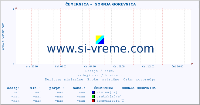 POVPREČJE ::  ČEMERNICA -  GORNJA GOREVNICA :: višina | pretok | temperatura :: zadnji dan / 5 minut.