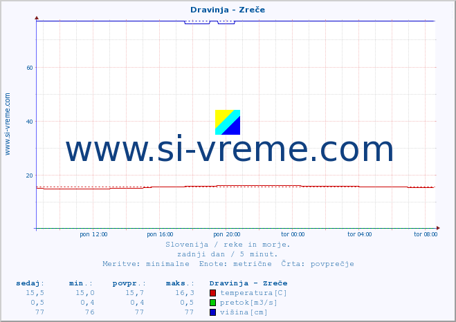 POVPREČJE :: Dravinja - Zreče :: temperatura | pretok | višina :: zadnji dan / 5 minut.