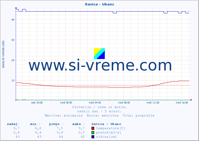 POVPREČJE :: Savica - Ukanc :: temperatura | pretok | višina :: zadnji dan / 5 minut.