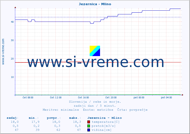 POVPREČJE :: Jezernica - Mlino :: temperatura | pretok | višina :: zadnji dan / 5 minut.