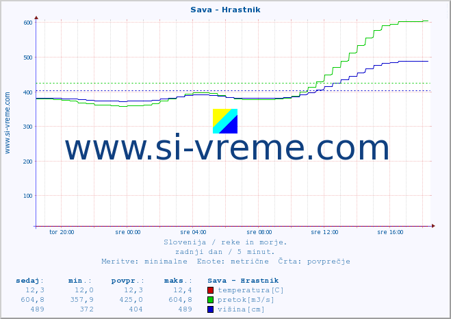 POVPREČJE :: Sava - Hrastnik :: temperatura | pretok | višina :: zadnji dan / 5 minut.