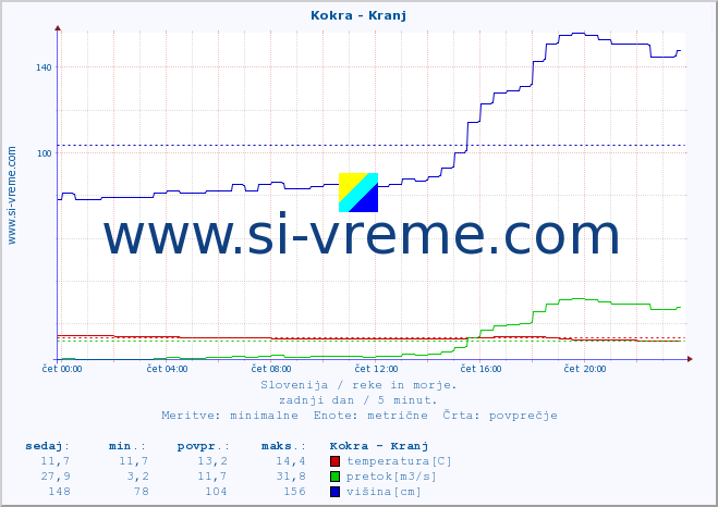 POVPREČJE :: Kokra - Kranj :: temperatura | pretok | višina :: zadnji dan / 5 minut.
