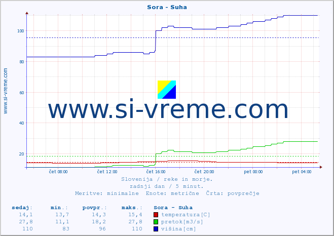 POVPREČJE :: Sora - Suha :: temperatura | pretok | višina :: zadnji dan / 5 minut.
