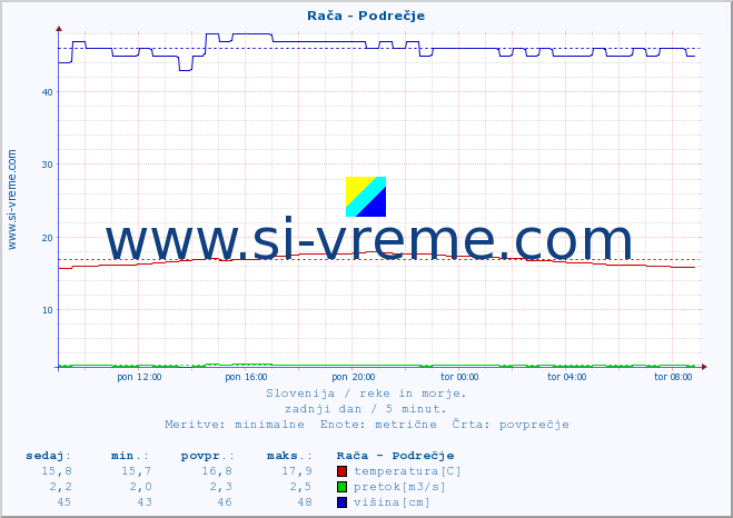 POVPREČJE :: Rača - Podrečje :: temperatura | pretok | višina :: zadnji dan / 5 minut.