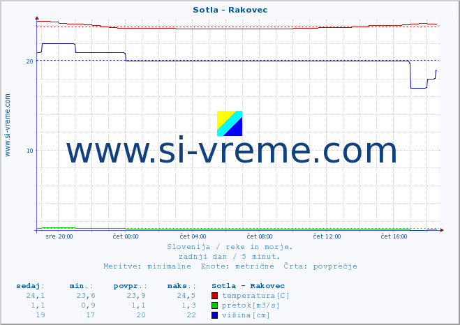 POVPREČJE :: Sotla - Rakovec :: temperatura | pretok | višina :: zadnji dan / 5 minut.