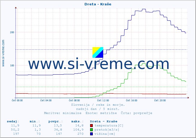 POVPREČJE :: Dreta - Kraše :: temperatura | pretok | višina :: zadnji dan / 5 minut.