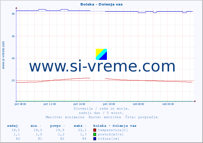 POVPREČJE :: Bolska - Dolenja vas :: temperatura | pretok | višina :: zadnji dan / 5 minut.