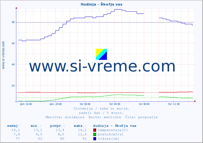 POVPREČJE :: Hudinja - Škofja vas :: temperatura | pretok | višina :: zadnji dan / 5 minut.