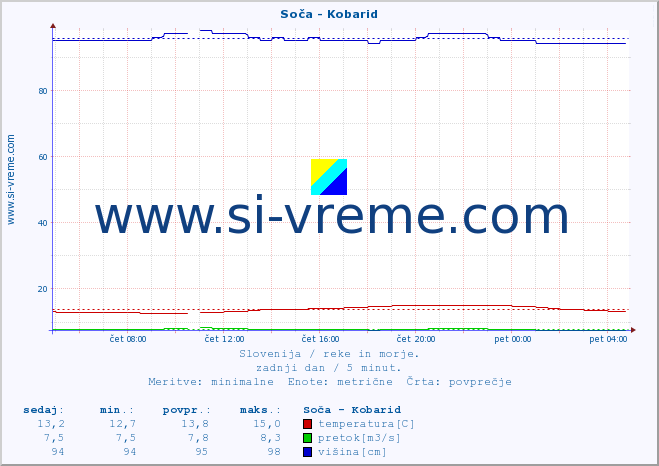 POVPREČJE :: Soča - Kobarid :: temperatura | pretok | višina :: zadnji dan / 5 minut.