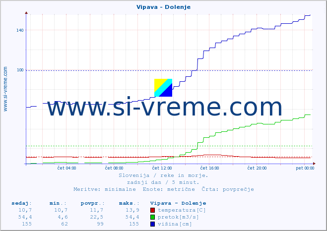 POVPREČJE :: Vipava - Dolenje :: temperatura | pretok | višina :: zadnji dan / 5 minut.