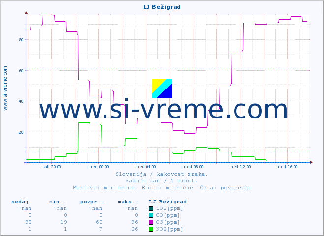 POVPREČJE :: LJ Bežigrad :: SO2 | CO | O3 | NO2 :: zadnji dan / 5 minut.