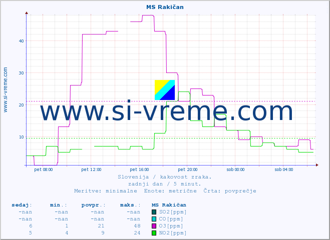 POVPREČJE :: MS Rakičan :: SO2 | CO | O3 | NO2 :: zadnji dan / 5 minut.