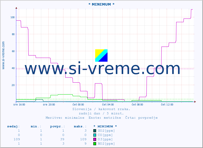 POVPREČJE :: * MINIMUM * :: SO2 | CO | O3 | NO2 :: zadnji dan / 5 minut.