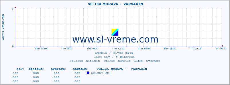  ::  VELIKA MORAVA -  VARVARIN :: height |  |  :: last day / 5 minutes.