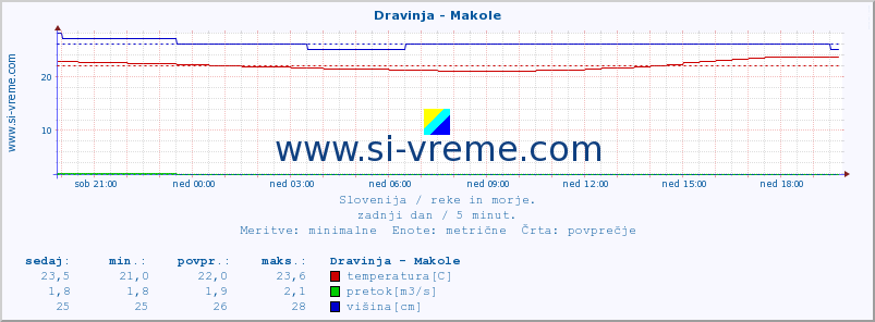 POVPREČJE :: Dravinja - Makole :: temperatura | pretok | višina :: zadnji dan / 5 minut.