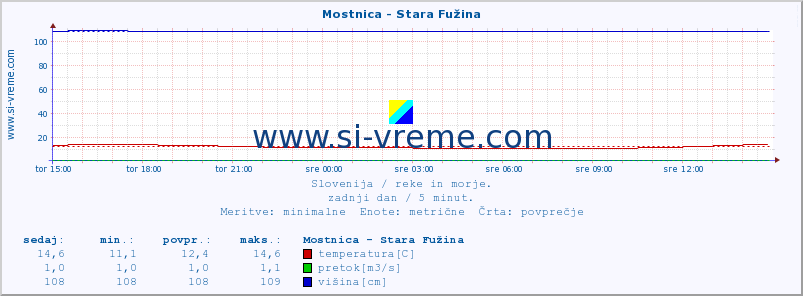 POVPREČJE :: Mostnica - Stara Fužina :: temperatura | pretok | višina :: zadnji dan / 5 minut.