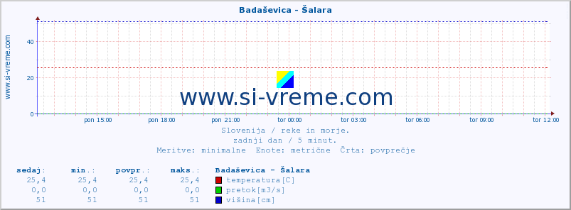 POVPREČJE :: Badaševica - Šalara :: temperatura | pretok | višina :: zadnji dan / 5 minut.