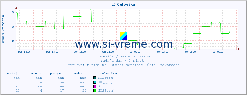 POVPREČJE :: LJ Celovška :: SO2 | CO | O3 | NO2 :: zadnji dan / 5 minut.