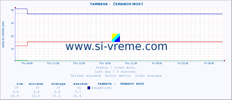  ::  TAMNAVA -  ĆEMANOV MOST :: height |  |  :: last day / 5 minutes.