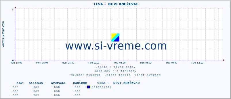  ::  TISA -  NOVI KNEŽEVAC :: height |  |  :: last day / 5 minutes.