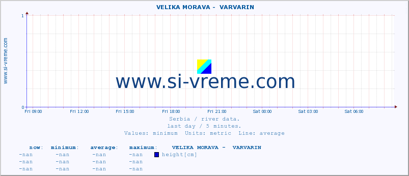  ::  VELIKA MORAVA -  VARVARIN :: height |  |  :: last day / 5 minutes.