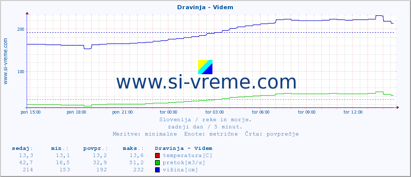 POVPREČJE :: Dravinja - Videm :: temperatura | pretok | višina :: zadnji dan / 5 minut.