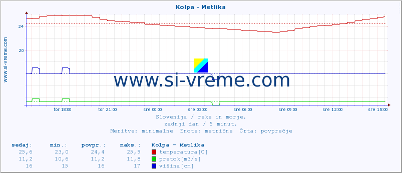 POVPREČJE :: Kolpa - Metlika :: temperatura | pretok | višina :: zadnji dan / 5 minut.