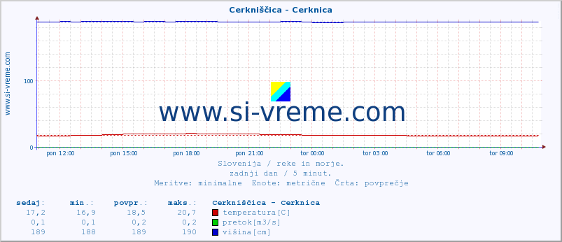 POVPREČJE :: Cerkniščica - Cerknica :: temperatura | pretok | višina :: zadnji dan / 5 minut.