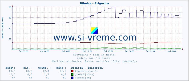 POVPREČJE :: Ribnica - Prigorica :: temperatura | pretok | višina :: zadnji dan / 5 minut.