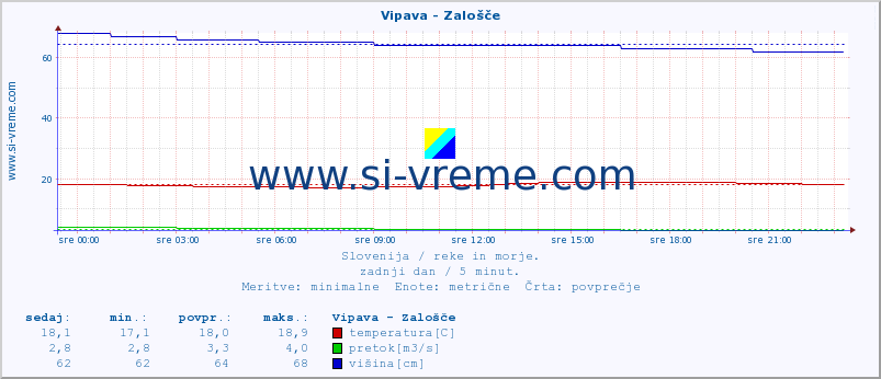 POVPREČJE :: Vipava - Zalošče :: temperatura | pretok | višina :: zadnji dan / 5 minut.