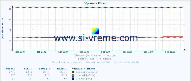 POVPREČJE :: Vipava - Miren :: temperatura | pretok | višina :: zadnji dan / 5 minut.