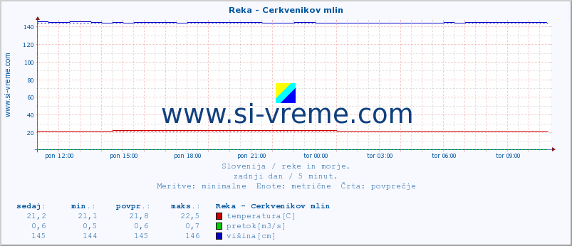 POVPREČJE :: Reka - Cerkvenikov mlin :: temperatura | pretok | višina :: zadnji dan / 5 minut.