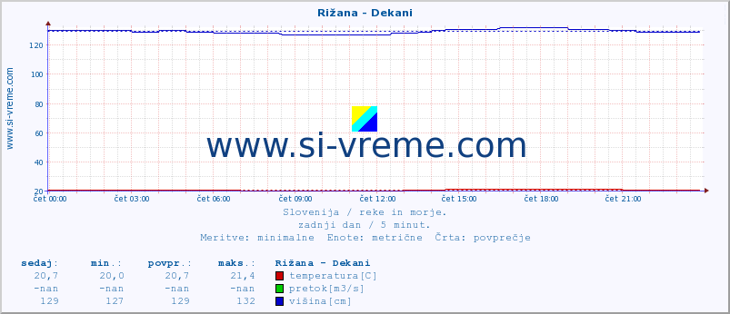 POVPREČJE :: Rižana - Dekani :: temperatura | pretok | višina :: zadnji dan / 5 minut.