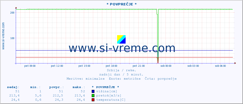 POVPREČJE ::  SVRLJIŠKI TIMOK -  RGOŠTE :: višina | pretok | temperatura :: zadnji dan / 5 minut.