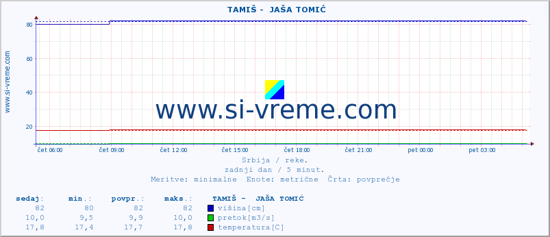 POVPREČJE ::  TAMIŠ -  JAŠA TOMIĆ :: višina | pretok | temperatura :: zadnji dan / 5 minut.