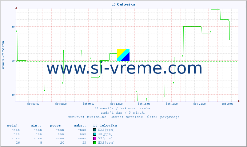 POVPREČJE :: LJ Celovška :: SO2 | CO | O3 | NO2 :: zadnji dan / 5 minut.
