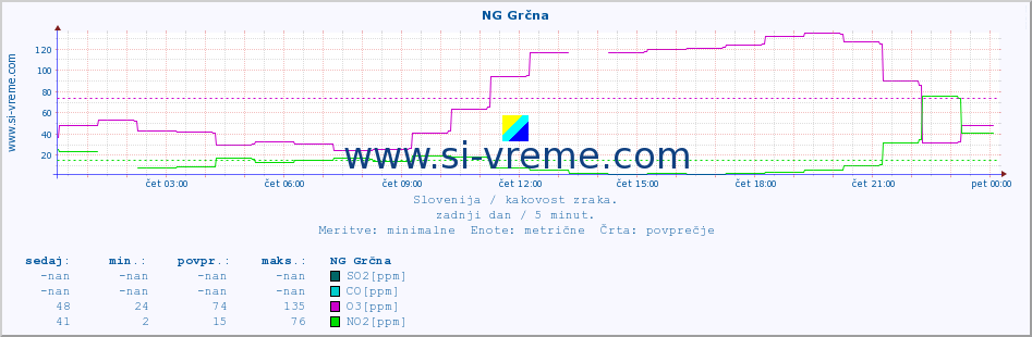 POVPREČJE :: NG Grčna :: SO2 | CO | O3 | NO2 :: zadnji dan / 5 minut.