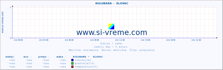 POVPREČJE ::  KOLUBARA -  SLOVAC :: višina | pretok | temperatura :: zadnji dan / 5 minut.