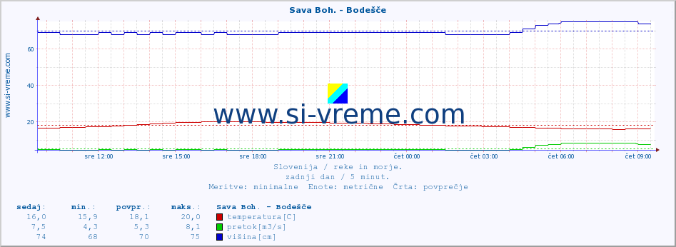 POVPREČJE :: Sava Boh. - Bodešče :: temperatura | pretok | višina :: zadnji dan / 5 minut.