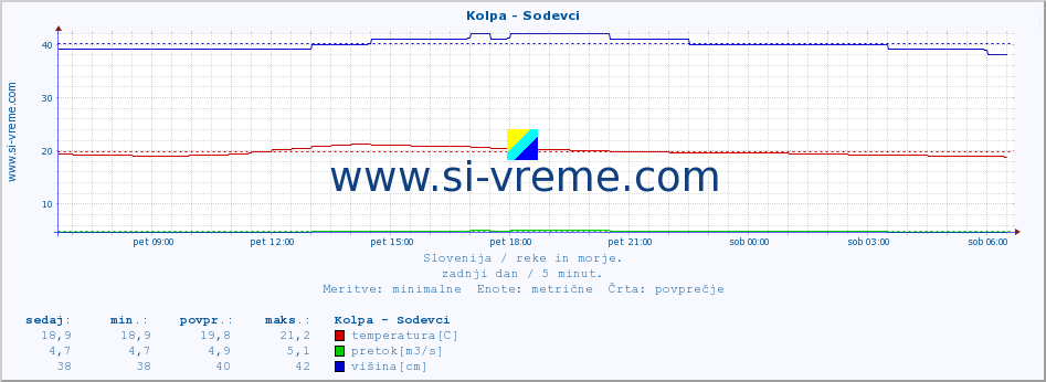 POVPREČJE :: Kolpa - Sodevci :: temperatura | pretok | višina :: zadnji dan / 5 minut.