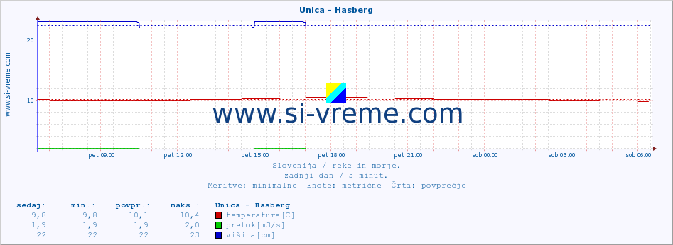 POVPREČJE :: Unica - Hasberg :: temperatura | pretok | višina :: zadnji dan / 5 minut.